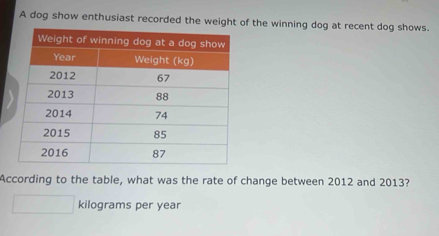 A dog show enthusiast recorded the weight of the winning dog at recent dog shows. 
According to the table, what was the rate of change between 2012 and 2013?
kilograms per year