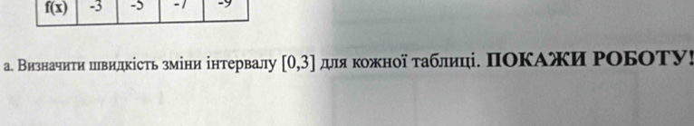 f(x) -3 -5 - 1 -9
а. Визначити швидкість зміни інтервалу [0,3] длιя κожної τаблиці. ΠΟΚАжи ΡΟБΟΤУ!