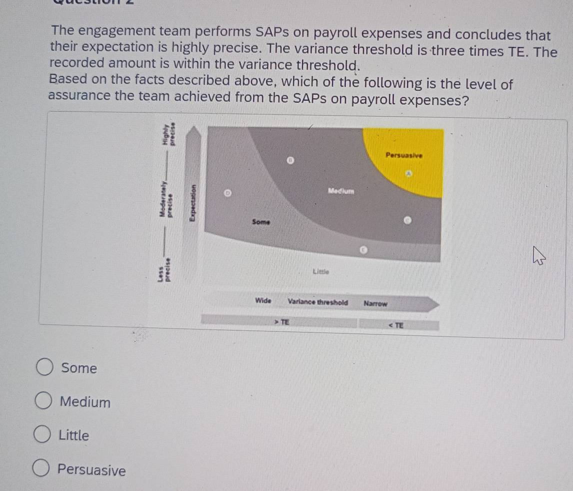 The engagement team performs SAPs on payroll expenses and concludes that
their expectation is highly precise. The variance threshold is three times TE. The
recorded amount is within the variance threshold.
Based on the facts described above, which of the following is the level of
assurance the team achieved from the SAPs on payroll expenses?
Some
Medium
Little
Persuasive