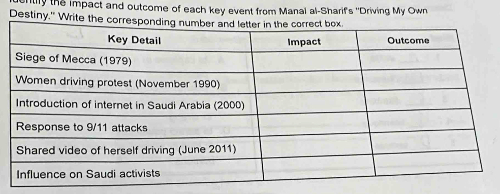 ntily the impact and outcome of each key event from Manal al-Sharif's ''Driving My Own 
Destiny." Write the