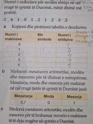 Numri i makinave për secilën shtëpi në një 
rrugë të qytetit të Durrësit, është dhënë më 
poshtë.
-2 4 1 0 1 2 1 2 3 2
a Kopjoni dhe plotësoni tabelën e dendurive. 
b Njehsoni mesataren aritmetike, modën 
dhe mesoren për të dhënat e mësipërme. 
Mesatarja, moda dhe mesorja për makinat 
në një rrugë tjetër të qytetit të Durrësit janë: 
c Përdorni mesataren aritmetike, modën dhe 
mesoren për të krahasuar numrin e makinave 
të të dyja rrugëve në qytetin e Durrësit.