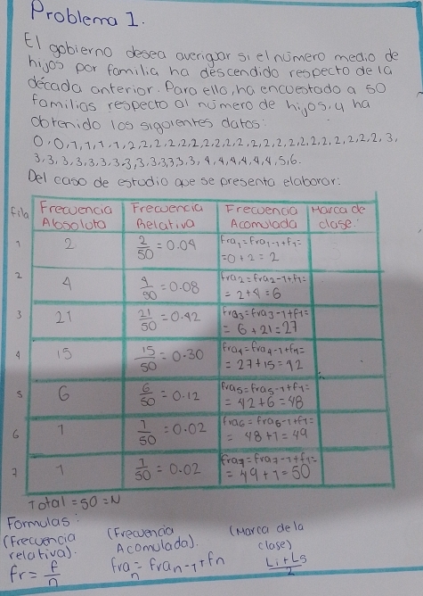 Problema 1.
EI gobierno desea averigor sielnumero medio de
hijos por familia ha descendido respecto de la
decada anterior. Para ello, ha encuestado a 5o
familias respecto ol numero de hijos, u ha
obrenido los sigoienres daros
0,0,, 1, +, 1, 2, 2, 2, 2, 2, 2, 2, 2, 2, 2, 2, 2, 2, 2, 2, 2, 2, 2, 2, 2, 2, 3,
3, 3, 3, 3, 3, 3, 3-3, 3, 3. 3. 3. 3, 3, 4, 4, A. A, A, A, 5. 6.
Del easo de estodio aoe se presenta elaborar:
fi
7
2
6
Formulas
(Frewuencia (Freavencia (Marca de la
celatival. Acomulada). C (ase)
fr= f/n  fre=Fvan-7^T fn frac L_1+L_52