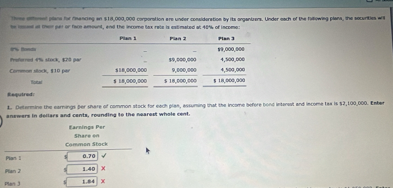 Three different plans for financing an $18,000,000 corporation are under consideration by its organizers. Under each of the following plans, the securities will
be iued at their par or face amount, and the income tax rate is estimated at 40% of income:
1 Determine the earnings per share of common stock for each plan, assuming that the income before bond interest and income tax is $2,100,000. Enter
answers in dollars and cents, rounding to the nearest whole cent.
Earnings Per
Share on
Common Stock
Plan 1 $ 0.70
Plan 2 $ 1.40
Plan 3 $ 1.84 x