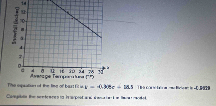 14
. The correlation coefficient is -0.9829 .
Complete the sentences to interpret and describe the linear model.