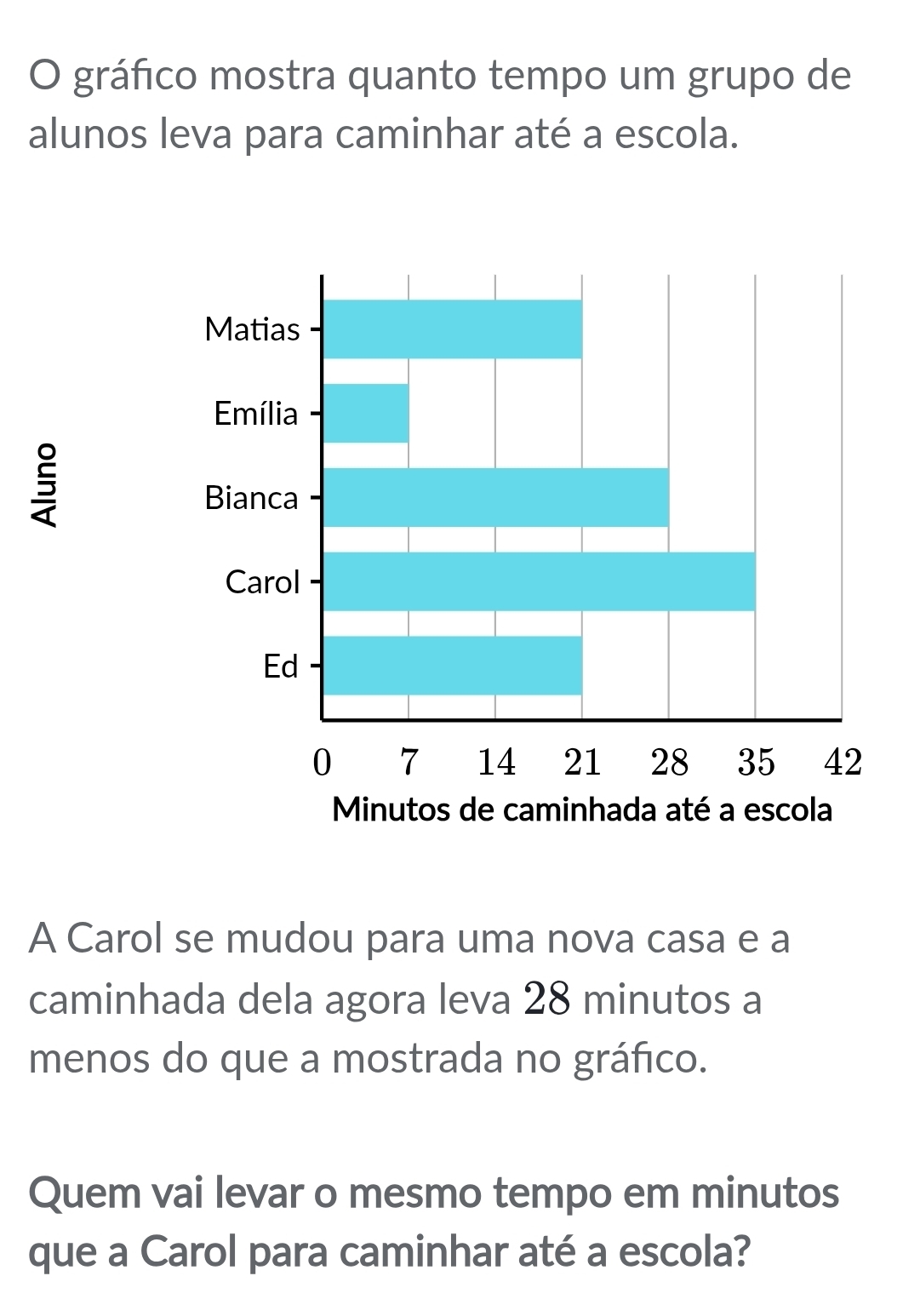 gráfico mostra quanto tempo um grupo de 
alunos leva para caminhar até a escola. 
5 
A Carol se mudou para uma nova casa e a 
caminhada dela agora leva 28 minutos a 
menos do que a mostrada no gráfico. 
Quem vai levar o mesmo tempo em minutos 
que a Carol para caminhar até a escola?