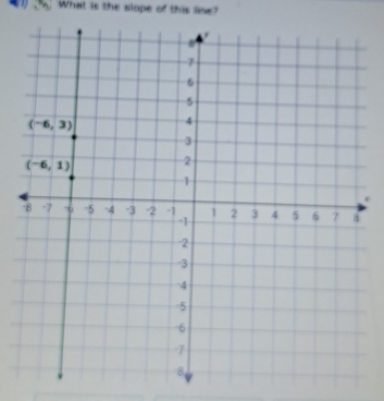 ∠ 3,-2) What is the slope of this line?