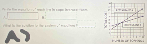 Write the equation of each line in slope-intercept form. 
A: □ B: :□
: 
What is the solution to the system of equations?'_