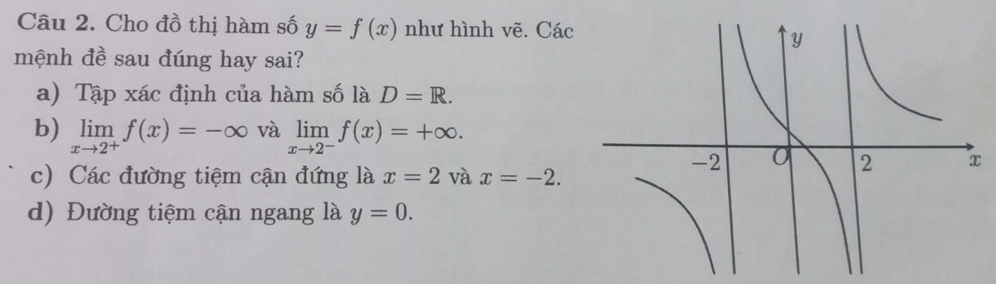 Cho đồ thị hàm số y=f(x) như hình vẽ. Các 
mệnh đề sau đúng hay sai? 
a) Tập xác định của hàm số là D=R. 
b) limlimits _xto 2^+f(x)=-∈fty và limlimits _xto 2^-f(x)=+∈fty. 
c) Các đường tiệm cận đứng là x=2 và x=-2. 
d) Đường tiệm cận ngang là y=0.