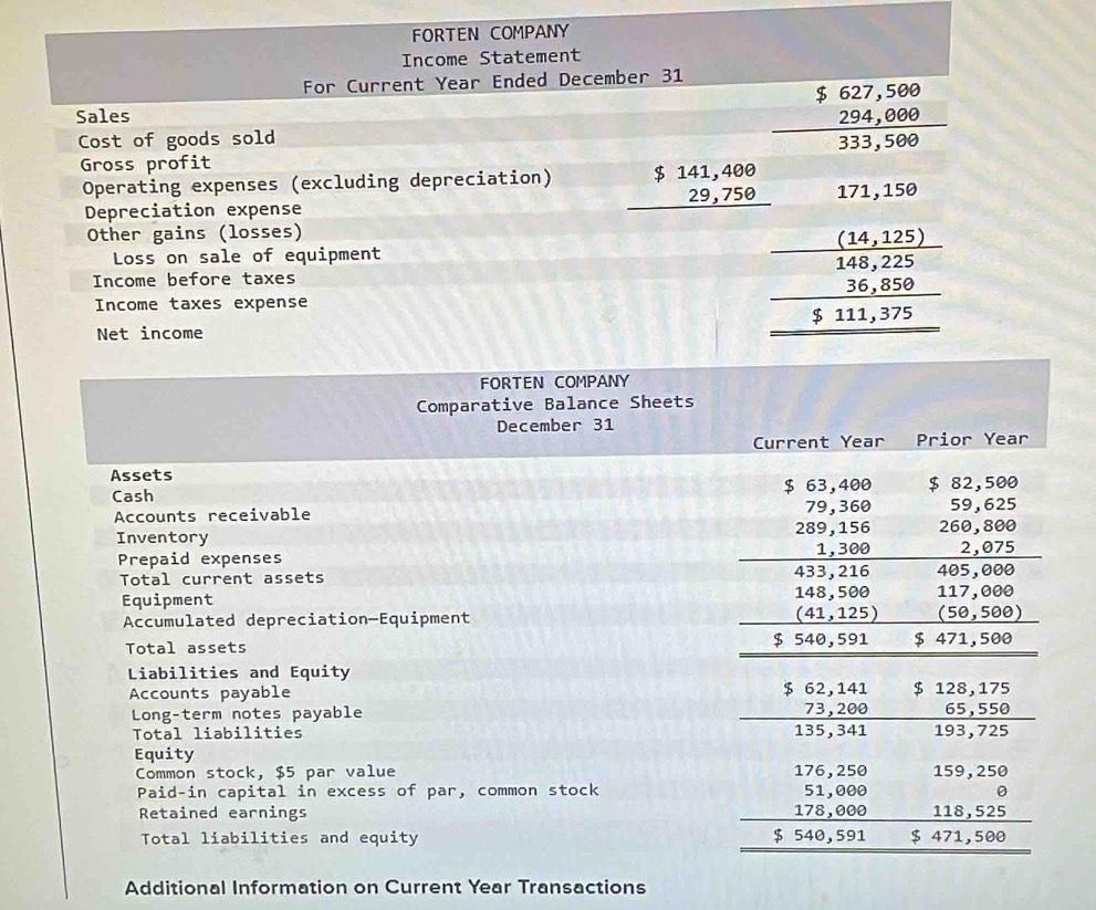 FORTEN COMPANY 
Income Statement 
For Current Year Ended December 31 
Sales 
Cost of goods sold
beginarrayr $627,500 294,000 333,500endarray
Gross profit 
Operating expenses (excluding depreciation) beginarrayr $141,400 29,750 hline endarray 171,150
Depreciation expense 
Other gains (losses) 
Loss on sale of equipment 
Income before taxes 
Income taxes expense 
Net income
beginarrayr _  ((14,125))/148,225  _  (36,850)/5111,375 
FORTEN COMPANY 
Comparative Balance Sheets 
December 31 
Current Year Prior Year 
Assets 
Cash $ 63,400 $ 82,500
Accounts receivable 79,360 59,625
Inventory 289,156 260,800
1,300 2,075
Prepaid expenses 433,216 405,000
Total current assets
148,500
Equipment 117,000
Accumulated depreciation-Equipment (41,125) (50,500) 
Total assets $ 540,591 $ 471,500
Liabilities and Equity $ 62,141 $ 128,175
Accounts payable 
Long-term notes payable 73,200 65,550 p. 
Total liabilities 135, 341 193,725
Equity 159,250
Common stock, $5 par value 176,250
Paid-in capital in excess of par, common stock 51,000 a 
Retained earnings 178,000 118,525
Total liabilities and equity $ 540,591 $ 471,500
Additional Information on Current Year Transactions