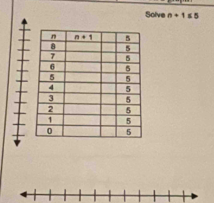 Solve n+1≤ 5