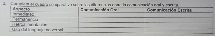 Completa el cuadro comparativo sobre las diferencias entre la comunicac