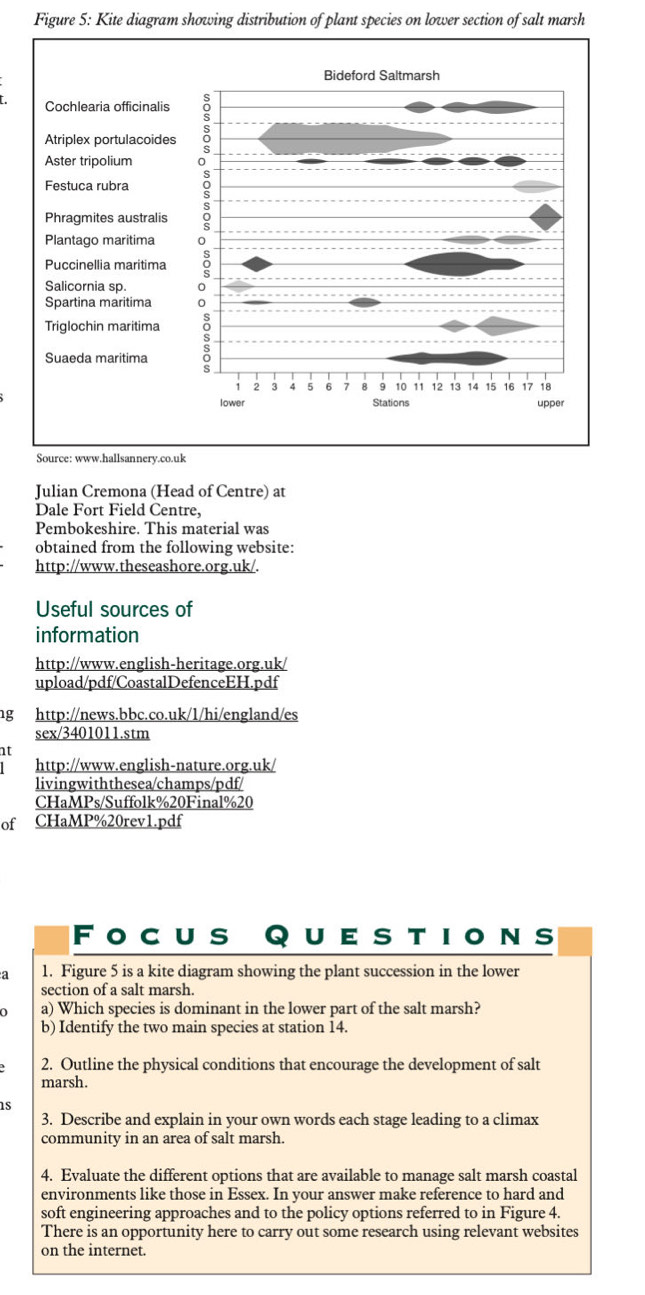 Figure 5: Kite diagram showing distribution of plant species on lower section of salt marsh 
Julian Cremona (Head of Centre) at 
Dale Fort Field Centre, 
Pembokeshire. This material was 
obtained from the following website: 
http://www.theseashore.org.uk/. 
Useful sources of 
information 
http://www.english-heritage.org.uk/ 
upload/pdf/CoastalDefenceEH.pdf 
ng http://news.bbc.co.uk/1/hi/england/es 
sex/3401011.stm 
nt 
http://www.english-nature.org.uk/ 
livingwiththesea/champs/pdf/ 
CHaMPs/Suffolk%20Final%20 
of CHaMP%20rev1.pdf 
Focus Questions 
a 1. Figure 5 is a kite diagram showing the plant succession in the lower 
section of a salt marsh. 
a) Which species is dominant in the lower part of the salt marsh? 
b) Identify the two main species at station 14. 
2. Outline the physical conditions that encourage the development of salt 
marsh. 
1s 
3. Describe and explain in your own words each stage leading to a climax 
community in an area of salt marsh. 
4. Evaluate the different options that are available to manage salt marsh coastal 
environments like those in Essex. In your answer make reference to hard and 
soft engineering approaches and to the policy options referred to in Figure 4. 
There is an opportunity here to carry out some research using relevant websites 
on the internet.