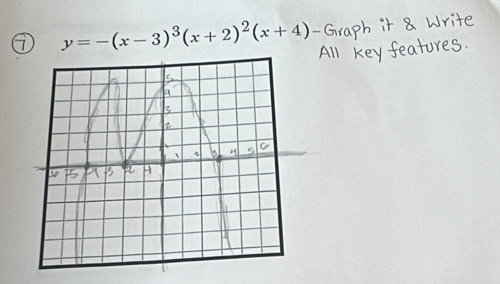 y=-(x-3)^3(x+2)^2(x+4)