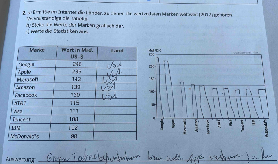 Ermittle im Internet die Länder, zu denen die wertvollsten Marken weltweit (2017) gehören. 
Vervollständige die Tabelle. 
b) Stelle die Werte der Marken grafisch dar. 
c) Werte die Statistiken aus. 
Auswertung:_