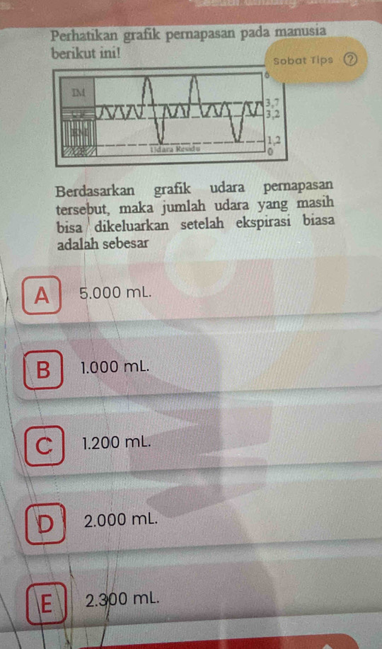 Perhatikan grafik pernapasan pada manusia
berikut ini!
Sobat Tips ②
Berdasarkan grafik udara pernapasan
tersebut, maka jumlah udara yang masih
bisa dikeluarkan setelah ekspirasi biasa
adalah sebesar
A 5.000 mL.
B 1.000 mL.
C 1.200 mL. ,
D 2.000 mL.
E 2.300 mL.