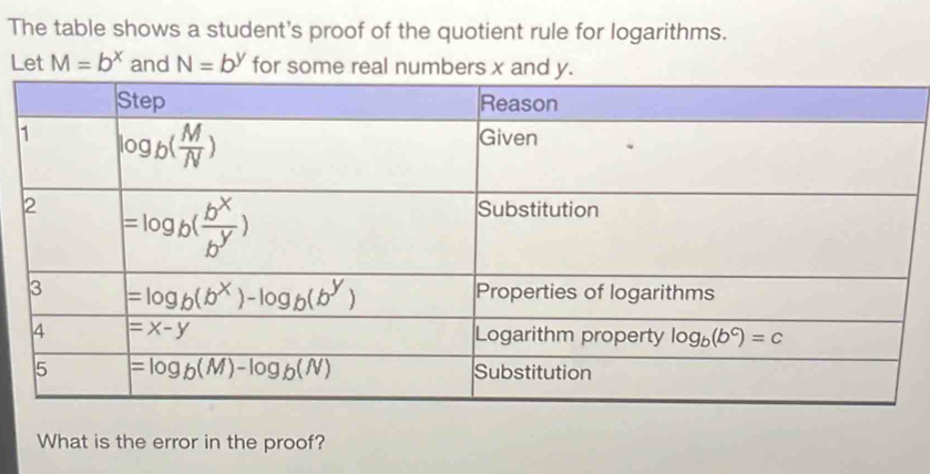 The table shows a student's proof of the quotient rule for logarithms.
Let M=b^x and N=b^y for some real numbe
What is the error in the proof?