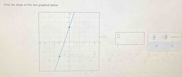 Find the slope of the line graphed below.
 □ /□   □  □ /□   Undefined 
× 5