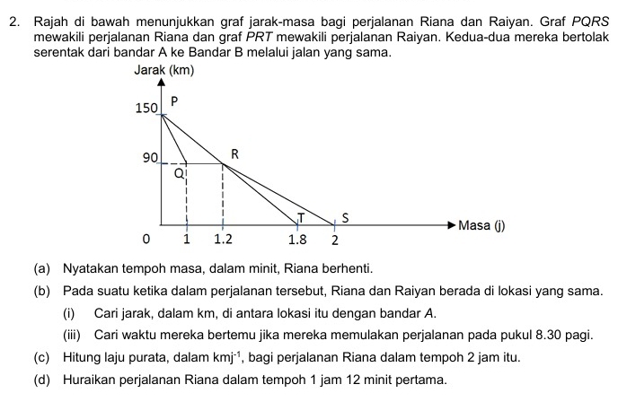 Rajah di bawah menunjukkan graf jarak-masa bagi perjalanan Riana dan Raiyan. Graf PQRS 
mewakili perjalanan Riana dan graf PRT mewakili perjalanan Raiyan. Kedua-dua mereka bertolak 
serentak dari bandar A ke Bandar B melalui jalan yang sama. 
Jarak (km)
150 P
90 R
Q
T s
Masa (j)
0 1 1.2 1.8 2
(a) Nyatakan tempoh masa, dalam minit, Riana berhenti. 
(b) Pada suatu ketika dalam perjalanan tersebut, Riana dan Raiyan berada di lokasi yang sama. 
(i) Cari jarak, dalam km, di antara lokasi itu dengan bandar A. 
(iii) Cari waktu mereka bertemu jika mereka memulakan perjalanan pada pukul 8.30 pagi. 
(c) Hitung laju purata, dalam kmj^(-1) , bagi perjalanan Riana dalam tempoh 2 jam itu. 
(d) Huraikan perjalanan Riana dalam tempoh 1 jam 12 minit pertama.