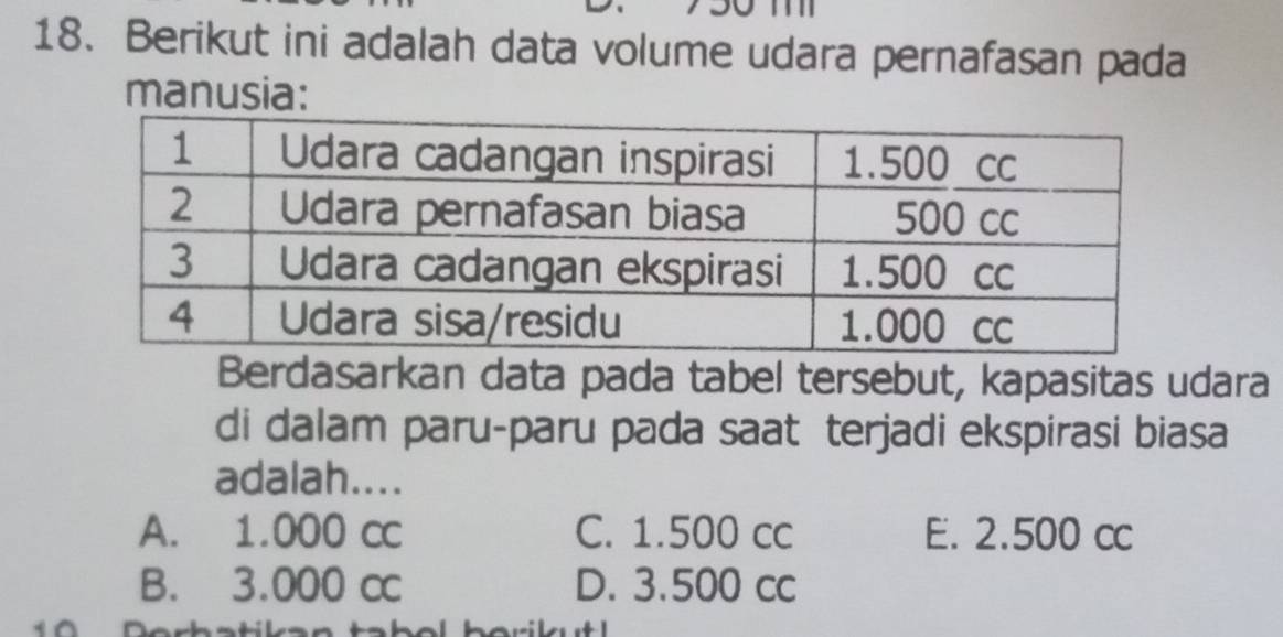 Berikut ini adalah data volume udara pernafasan pada
manusia:
Berdasarkan data pada tabel tersebut, kapasitas udara
di dalam paru-paru pada saat terjadi ekspirasi biasa
adalah....
A. 1.000 cc C. 1.500 cc E. 2.500 cc
B. 3.000 c D. 3.500 cc