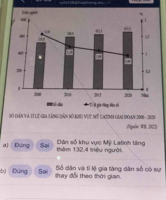 vyhtt38@haiphong.edu.v 
Số DÂN VÀ Tỉ Lệ GIA TÂNG DÂN SÔ KHU VựC MỶ LATINH GIAI ĐOAN 2000 - 2020 
(Nguồn: WB, 2022) 
Dân số khu vực Mỹ Latinh tăng 
a) Đúng Sai thêm 132, 4 triệu người. 
Số dân và tỉ lệ gia tăng dân số có sự 
b) Đúng Sai thay đổi theo thời gian.