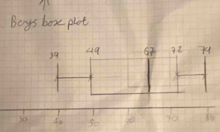 Boys box plot