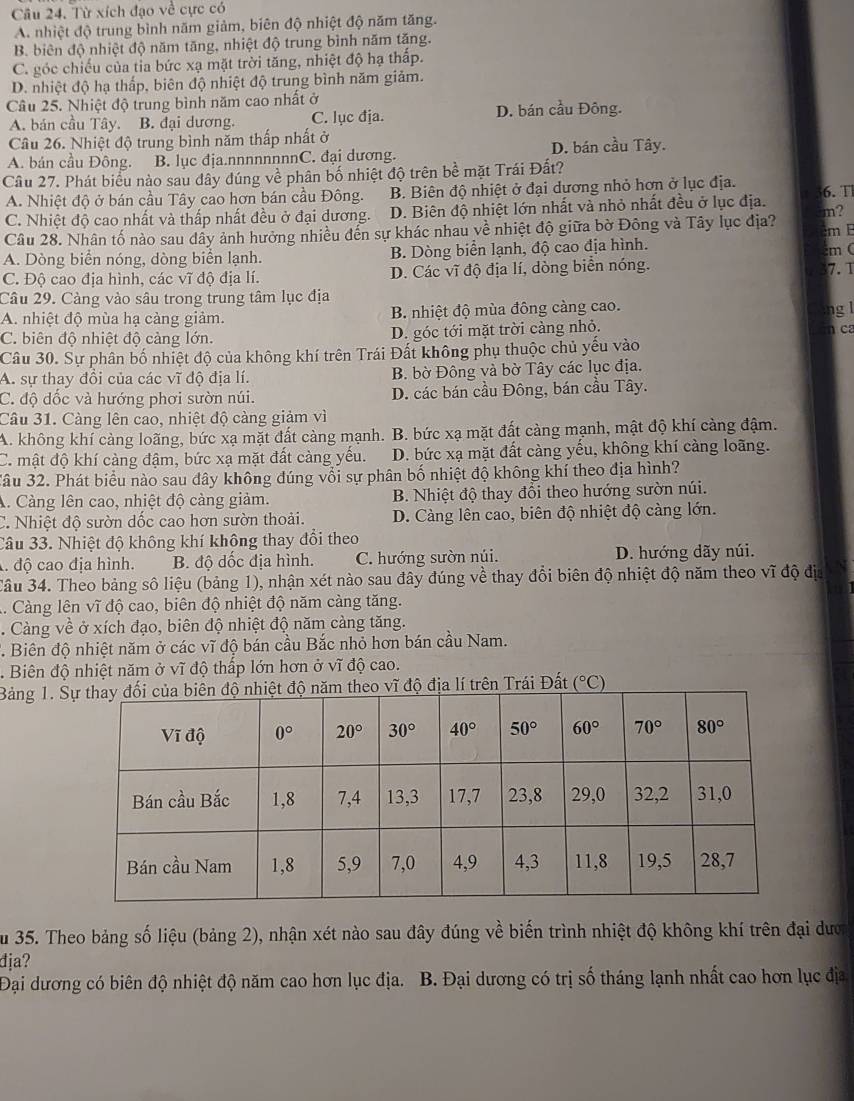 Từ xích đạo về cực có
A. nhiệt độ trung bình năm giảm, biên độ nhiệt độ năm tăng.
B. biên độ nhiệt độ năm tăng, nhiệt độ trung bình năm tăng.
C. góc chiếu của tỉa bức xạ mặt trời tăng, nhiệt độ hạ thấp.
D. nhiệt độ hạ thấp, biên độ nhiệt độ trung bình năm giảm.
Câu 25. Nhiệt độ trung bình năm cao nhất ở
A. bán cầu Tây. B. đại dương. C. lục địa. D. bán cầu Đông.
Câu 26. Nhiệt độ trung bình năm thấp nhất ở
A. bán cầu Đông. B. lục địa.nnnnnnnnC. đại dương. D. bán cầu Tây.
Cầu 27. Phát biểu nào sau đây đúng về phân bố nhiệt độ trên bề mặt Trái Đất?
A. Nhiệt độ ở bán cầu Tây cao hơn bán cầu Đông. B. Biên độ nhiệt ở đại dương nhỏ hơn ở lục địa. 6. T
C. Nhiệt độ cao nhất và thấp nhất đều ở đại dương. D. Biên độ nhiệt lớn nhất và nhỏ nhất đều ở lục địa.
Câu 28. Nhân tố nào sau dầy ảnh hưởng nhiều đến sự khác nhau về nhiệt độ giữa bờ Đông và Tây lục địa? m?
A. Dòng biển nóng, dòng biển lạnh. B. Dòng biển lạnh, độ cao địa hình. :mB
C. Độ cao địa hình, các vĩ độ địa lí. D. Các vĩ độ địa lí, dòng biển nóng. 7.1 m C
Câu 29. Cảng vào sâu trong trung tâm lục địa
A. nhiệt độ mùa hạ càng giảm. B. nhiệt độ mùa đông càng cao.
ng l
C. biên độ nhiệt độ cảng lớn. D. góc tới mặt trời càng nhỏ. n ca
Câu 30. Sự phân bố nhiệt độ của không khí trên Trái Đất không phụ thuộc chủ yếu vào
A. sự thay đổi của các vĩ độ địa lí. B. bờ Đông và bờ Tây các lục địa.
C. độ dốc và hướng phơi sườn núi. D. các bán cầu Đông, bán cầu Tây.
Câu 31. Càng lên cao, nhiệt độ càng giảm vì
A. không khí càng loãng, bức xạ mặt đất càng mạnh. B. bức xạ mặt đất càng mạnh, mật độ khí càng đậm.
C. mật độ khí càng đậm, bức xạ mặt đất càng yếu. D. bức xạ mặt đất càng yếu, không khí càng loãng.
3âu 32. Phát biểu nào sau đây không đúng vổi sự phân bố nhiệt độ không khí theo địa hình?
A. Càng lên cao, nhiệt độ cảng giảm.  B. Nhiệt độ thay đổi theo hướng sườn núi.
C. Nhiệt độ sườn dốc cao hơn sườn thoải. D. Càng lên cao, biên độ nhiệt độ càng lớn.
Câu 33. Nhiệt độ không khí không thay đổi theo
đ. độ cao địa hình. B. độ đốc địa hình. C. hướng sườn núi.  D. hướng dãy núi.
3âu 34. Theo bảng số liệu (bảng 1), nhận xét nào sau đây đúng về thay đổi biên độ nhiệt độ năm theo vĩ độ địa
.. Càng lên vĩ độ cao, biên độ nhiệt độ năm càng tăng.
Càng về ở xích đạo, biên độ nhiệt độ năm càng tăng.
. Biên độ nhiệt năm ở các vĩ độ bán cầu Bắc nhỏ hơn bán cầu Nam.
Biên độ nhiệt năm ở vĩ độ thấp lớn hơn ở vĩ độ cao.
Bảng 1. Sđịa lí trên Trái Đất (^circ C)
Su 35. Theo bảng số liệu (bảng 2), nhận xét nào sau đây đúng về biến trình nhiệt độ không khí trên đại dưc
dịa?
Đại dương có biên độ nhiệt độ năm cao hơn lục địa. B. Đại dương có trị số tháng lạnh nhất cao hơn lục địa