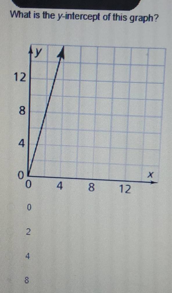 What is the y-intercept of this graph?
0
2
4
8