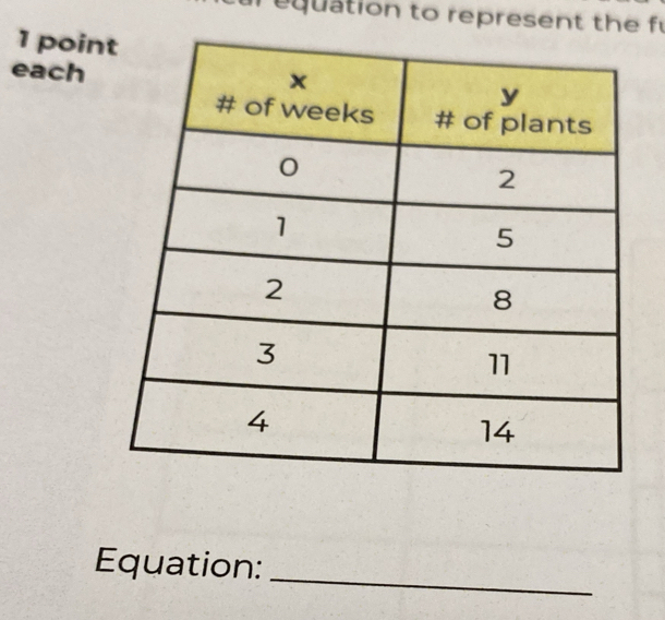 euation to represent the f 
1 poin 
each 
Equation:_