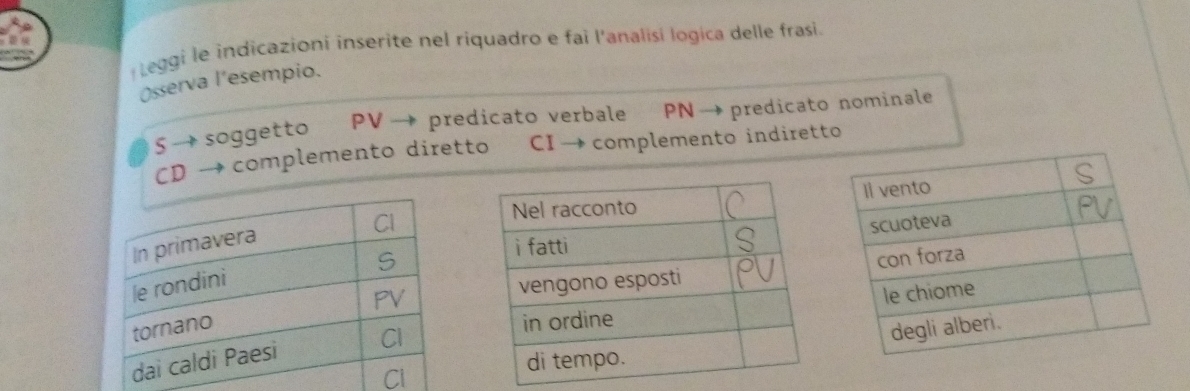 Leggi le indicazioni inserite nel riquadro e fai l'analisí logica delle frasi. 
Osserva l’esempio. 
5 → soggetto PV → predicato verbale PN → predicato nominale 
CD → complemento diretto CI → complemento indiretto