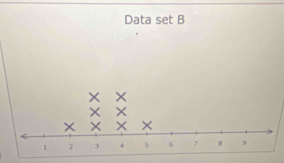 Data set B