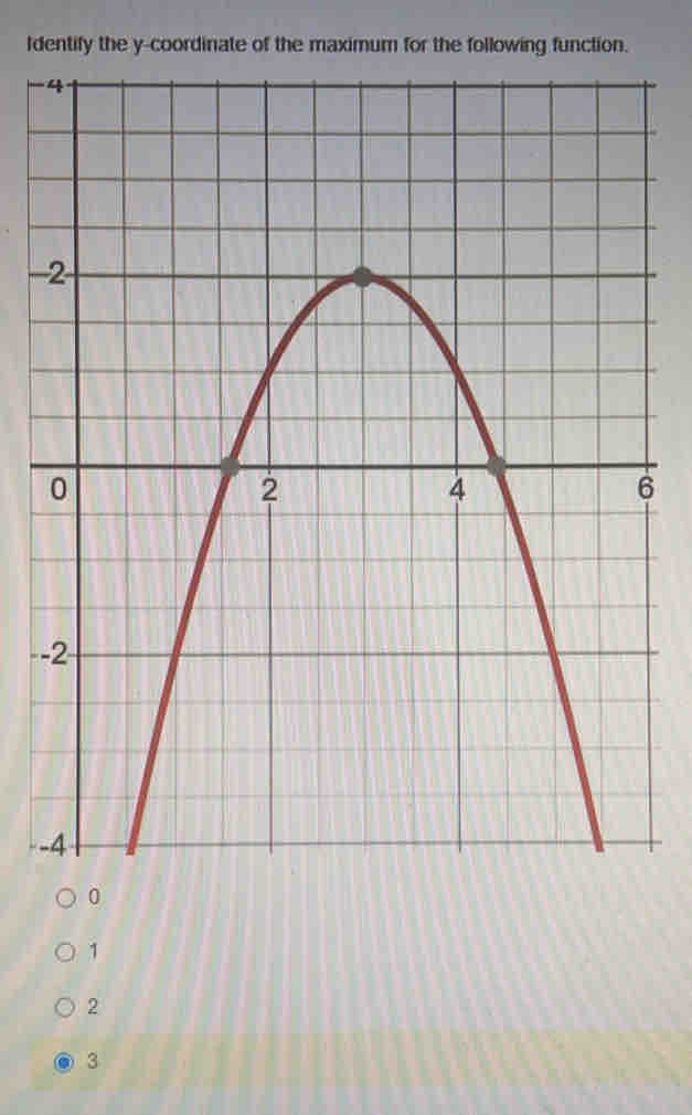 Identify the y-coordinate of the maximum for the following function.
-
-
6
--
-
0
1
2
3