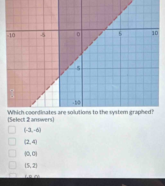 (Select 2 answers)
(-3,-6)
(2,4)
(0,0)
(5,2)
(-8,0)