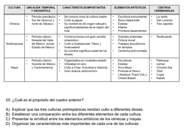 ¿Cuál es el propósito del cuadro anterior?
A) Explicar que las tres culturas prehispánicas rendían culto a diferentes dioses.
B) Establecer una comparación entre los diferentes elementos de cada cultura.
C) Presentar la similitud entre los elementos artísticos de los olmecas y mayas.
D) Organizar las características más importantes de cada una de las culturas.