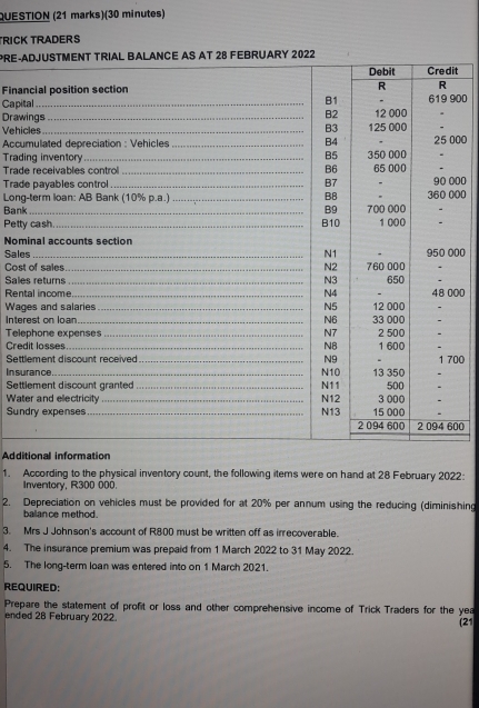 QUESTION (21 marks)(30 minutes) 
TRICK TRADERS 
PRE- 
t 
Fina 
Cap00 
Draw 
Vehi 
Accu00 
Trad 
Trad 
Trad00 
Long00 
Ban 
Pett 
Nom 
Sal00 
Cos 
Sal 
Ren00 
Wa 
Inte 
Tel 
Cre 
Set00 
Insu 
Set 
Wat 
Sun 
00 
_ 
Addo 
1. According to the physical inventory count, the following items were on hand at 28 February 2022: 
Inventory, R300 000. 
2. Depreciation on vehicles must be provided for at 20% per annum using the reducing (diminishing 
balance method. 
3. Mrs J Johnson's account of R800 must be written off as irrecoverable. 
4. The insurance premium was prepaid from 1 March 2022 to 31 May 2022. 
5. The long-term loan was entered into on 1 March 2021. 
REQUIRED: 
Prepare the statement of profit or loss and other comprehensive income of Trick Traders for the yea 
ended 28 February 2022. 
(21