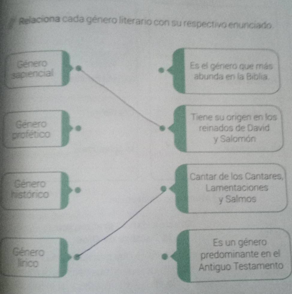 Relaciona cada género literario con su respectivo enunciado 
Género 
Es el género que más 
sapiencial 
abunda en la Biblia. 
Tiene su origen en los 
Género 
reinados de David 
profético 
y Salomón 
Cantar de los Cantares, 
Género 
Lamentaciones 
histórico 
y Salmos 
Es un género 
Género 
predominante en el 
lirico 
Antiguo Testamento