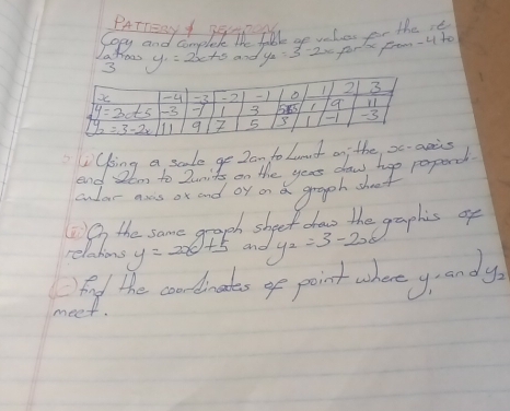 3 y_1=2x+5 y_2=3-2x-p ar' from-4 t0
f the sae geeh shot is to gaphs of
relations y=2x+5 y_2=3-2
fnd the coodinates of point where yand y_2
meet.