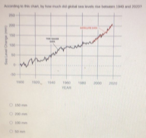 According to this chart, by how much did global sea levels rise between 1940 and 2020?
150 mm
200 mm
100 mm
50 mm