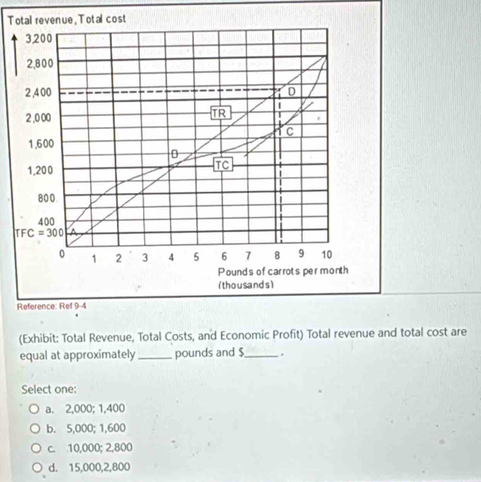 To
(Exhibit: Total Revenue, Total Costs, and Economic Profit) Total revenue and total cost are
equal at approximately _pounds and $_ .
Select one:
a. 2,000; 1,400
b. 5,000; 1,600
c. 10,000; 2,800
d. 15,000,2,800