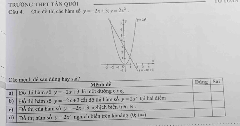 trường thPt tân quới
Câu 4. Cho đồ thị các hàm số y=-2x+3;y=2x^2.