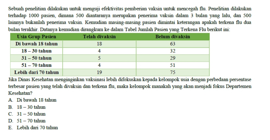 Sebuah penelitian dilakukan untuk menguji efektivitas pemberian vaksin untuk mencegah flu. Penelitian dilakukan
terhadap 1000 pasien, dimana 500 diantaranya merupakan penerima vaksin dalam 3 bulan yang lalu, dan 500
lainnya bukanlah penerima vaksin. Kemudian masing-masing pasien dimintai keterangan apakah terkena flu dua
bulan terakhir. Datanya kemudian dirangkum ke dalam Tabel Jumlah Pasien yang Terkena Flu berikut ini:
Jika Dinas Kesehatan menginginkan vaksinasi lebih difokuskan kepada kelompok usia dengan perbedaan persentase
terbesar pasien yang telah divaksin dan terkena flu, maka kelompok manakah yang akan menjadi fokus Departemen
Kesehatan?
A. Di bawah 18 tahun
B. 18 - 30 tahun
C. 31 - 50 tahun
D. 51 - 70 tahun
E. Lebih dari 70 tahun