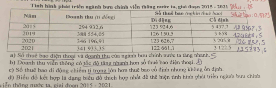 Tình hình phát triển ngành bưu chính viễn thông nước ta, giai đoạn 2015 - 2021 
a) Số thuê bao điện thoại và doanh thu của ngành bưu chính nước ta tăng nhanh. 
b) Doanh thu viễn thông có tốc độ tăng nhanh hơn số thuê bao điện thoại. 
c) Số thuê bao di động chiếm tỉ trọng lớn hơn thuê bao cố định nhưng không ổn định. 
d) Biểu đồ kết hợp là dạng biểu đồ thích hợp nhất đề thể hiện tình hình phát triển ngành bưu chính 
viễn thông nước ta, giai đoan 2015 - 2021.