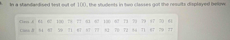 In a standardised test out of 100, the students in two classes got the results displayed below.