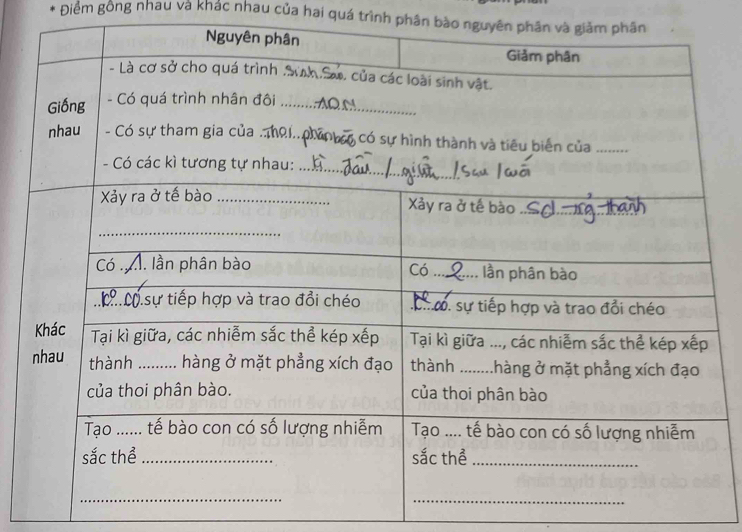 Điểm gồng nhau và khác nhau của hai quá trình phân bào nguyên phân 
_