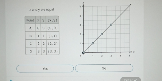 and y are equal

Yes No
Enter