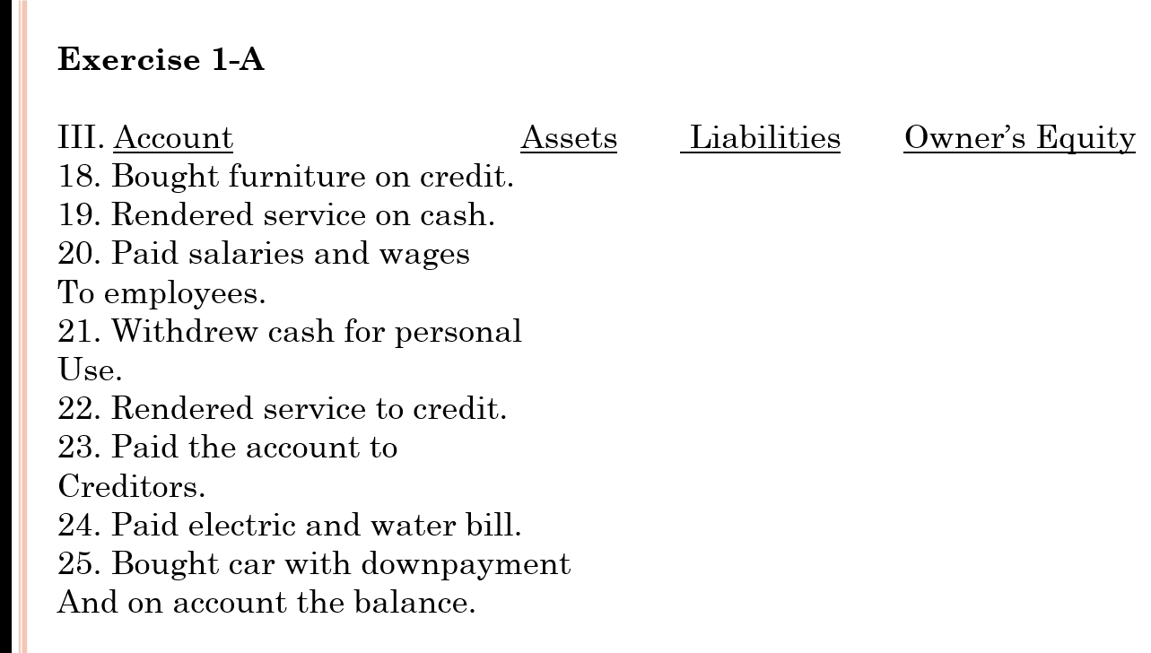 Exercise 1-A 
III. Account Assets Liabilities Owner’s Equity 
18. Bought furniture on credit. 
19. Rendered service on cash. 
20. Paid salaries and wages 
To employees. 
21. Withdrew cash for personal 
Use. 
22. Rendered service to credit. 
23. Paid the account to 
Creditors. 
24. Paid electric and water bill. 
25. Bought car with downpayment 
And on account the balance.