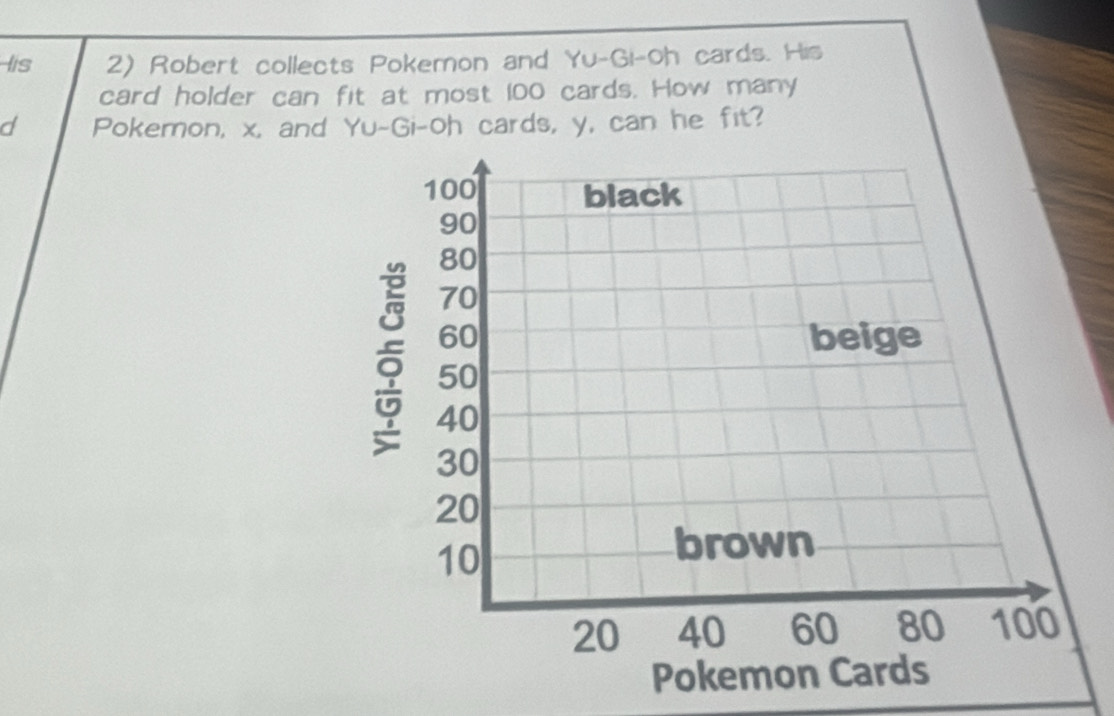 lis 2) Robert collects Pokemon and Yu-Gi-oh cards. His 
card holder can fit at most 100 cards. How many 
d Pokemon, x, and Yu-Gi-oh cards, y, can he fit?
100 black
90
80
70
60 beige
50
δ 30
40
20
10
brown
20 40 60 80 100
Pokemon Cards