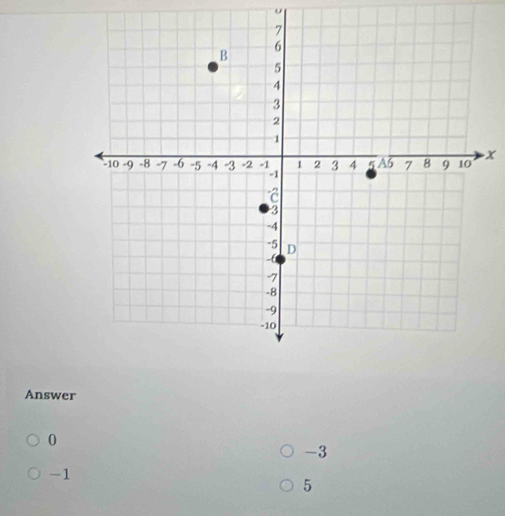 x
Answer
0
-3
-1
5