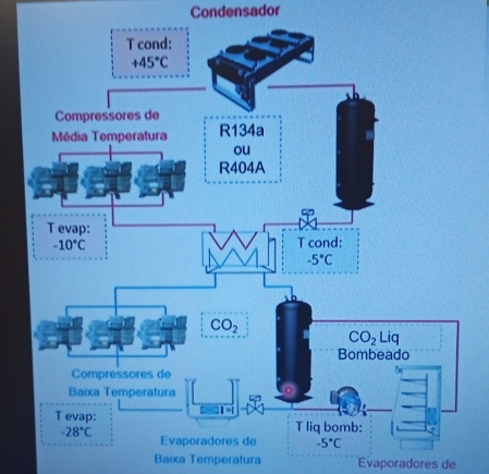 Condensador
Baixa Temperatura Evaporadores de