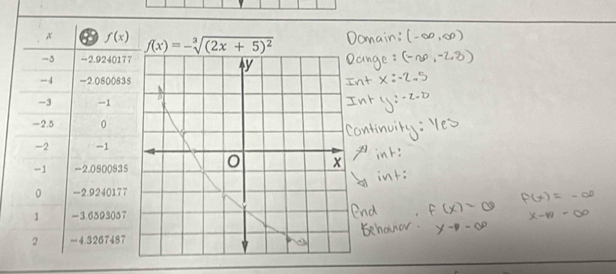 f(x)=-sqrt[3]((2x+5)^2)