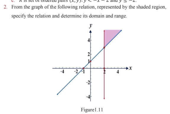 X is set of rdered pans (x,y). y and y≤ -2. 
2. From the graph of the following relation, represented by the shaded region, 
specify the relation and determine its domain and range. 
Figure1.11